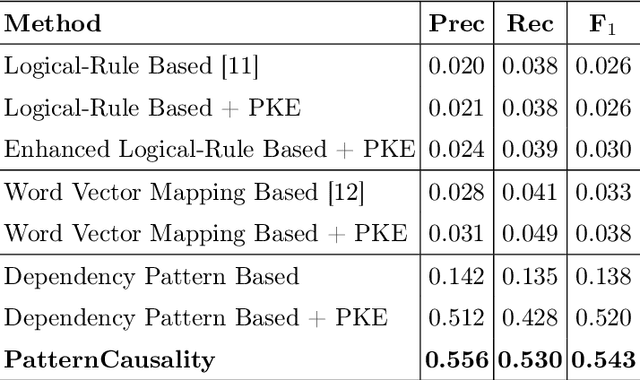 Figure 2 for Informative Causality Extraction from Medical Literature via Dependency-tree based Patterns