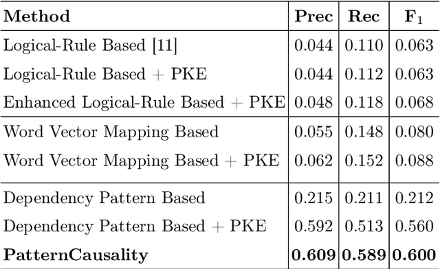 Figure 4 for Informative Causality Extraction from Medical Literature via Dependency-tree based Patterns
