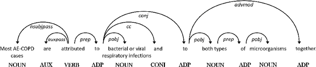Figure 1 for Informative Causality Extraction from Medical Literature via Dependency-tree based Patterns
