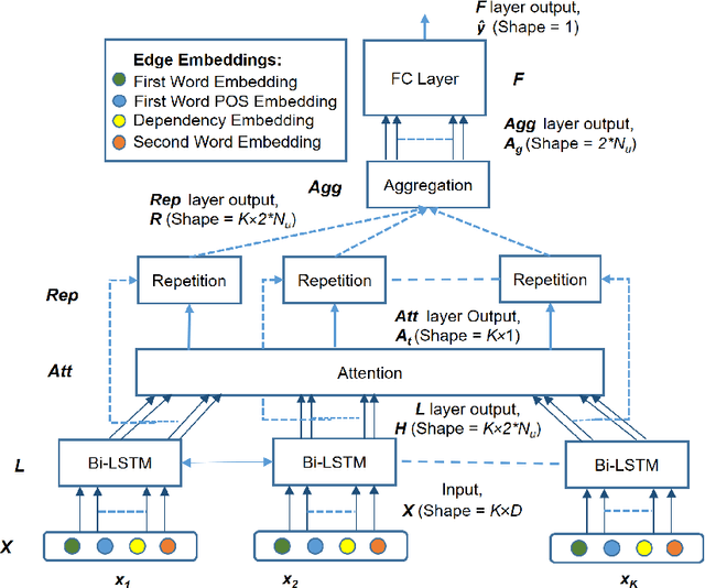 Figure 3 for Informative Causality Extraction from Medical Literature via Dependency-tree based Patterns