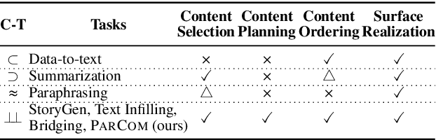 Figure 1 for Plan ahead: Self-Supervised Text Planning for Paragraph Completion Task