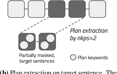 Figure 2 for Plan ahead: Self-Supervised Text Planning for Paragraph Completion Task