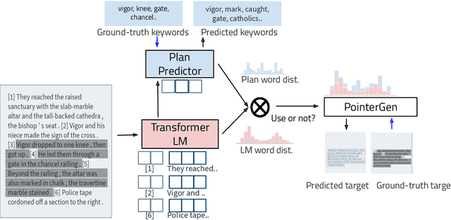 Figure 4 for Plan ahead: Self-Supervised Text Planning for Paragraph Completion Task