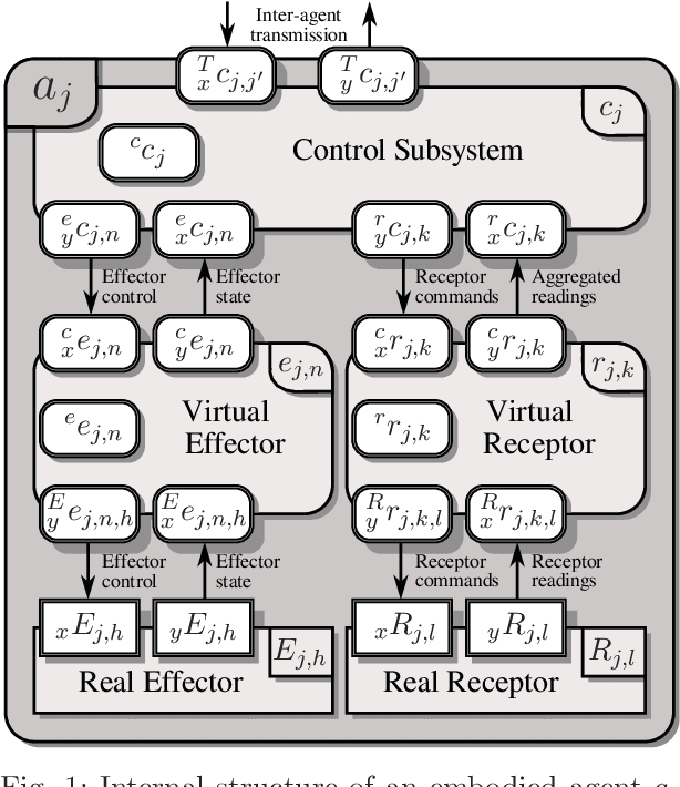 Figure 1 for Methodology of Designing Multi-agent Robot Control Systems Utilising Hierarchical Petri Nets