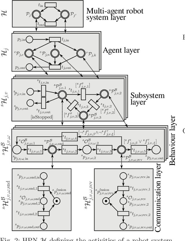Figure 2 for Methodology of Designing Multi-agent Robot Control Systems Utilising Hierarchical Petri Nets