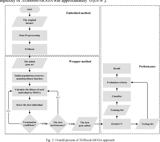 Figure 3 for Hybrid gene selection approach using XGBoost and multi-objective genetic algorithm for cancer classification