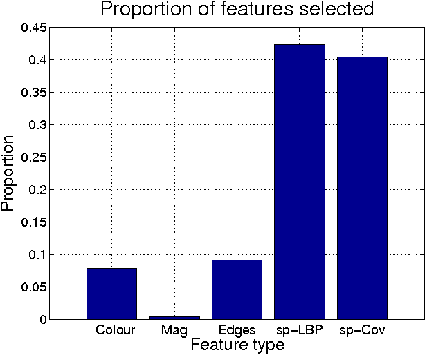 Figure 2 for Strengthening the Effectiveness of Pedestrian Detection with Spatially Pooled Features