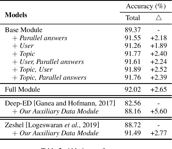 Figure 4 for Community Question Answering Entity Linking via Leveraging Auxiliary Data