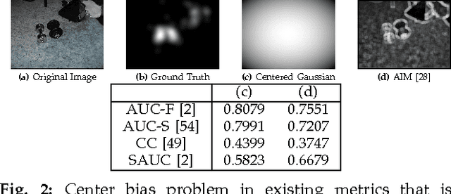 Figure 3 for The Effect of Distortions on the Prediction of Visual Attention