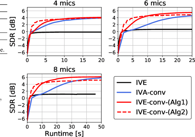 Figure 1 for Independent Vector Extraction for Joint Blind Source Separation and Dereverberation