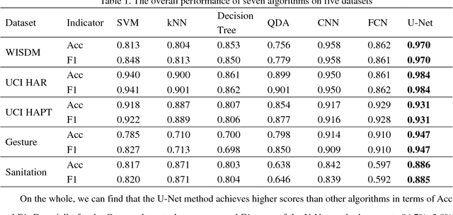 Figure 2 for Human activity recognition based on time series analysis using U-Net