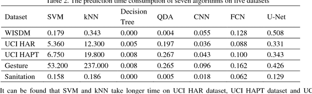 Figure 4 for Human activity recognition based on time series analysis using U-Net
