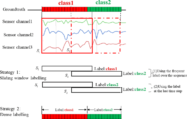 Figure 1 for Human activity recognition based on time series analysis using U-Net