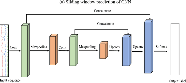Figure 3 for Human activity recognition based on time series analysis using U-Net
