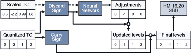 Figure 1 for Parallelized Rate-Distortion Optimized Quantization Using Deep Learning