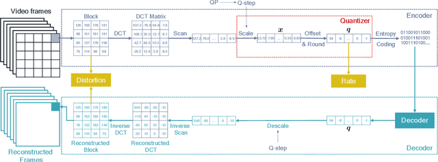 Figure 2 for Parallelized Rate-Distortion Optimized Quantization Using Deep Learning