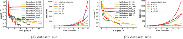 Figure 2 for Faster Stochastic Algorithms via History-Gradient Aided Batch Size Adaptation