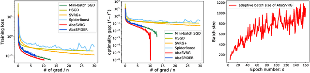 Figure 3 for Faster Stochastic Algorithms via History-Gradient Aided Batch Size Adaptation