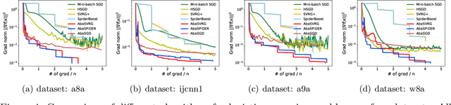 Figure 4 for Faster Stochastic Algorithms via History-Gradient Aided Batch Size Adaptation