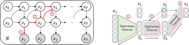 Figure 3 for Equivariant Deep Dynamical Model for Motion Prediction