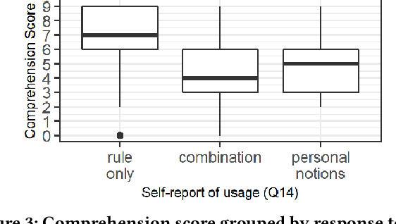 Figure 4 for Human Comprehension of Fairness in Machine Learning