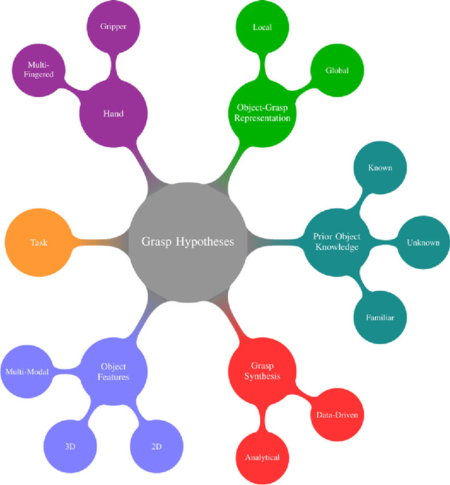 Figure 1 for Data-Driven Grasp Synthesis - A Survey