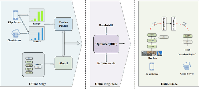 Figure 1 for An Adaptive Device-Edge Co-Inference Framework Based on Soft Actor-Critic