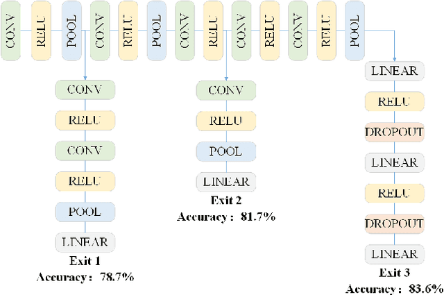 Figure 2 for An Adaptive Device-Edge Co-Inference Framework Based on Soft Actor-Critic