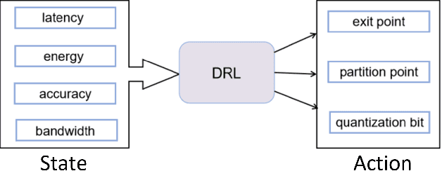 Figure 4 for An Adaptive Device-Edge Co-Inference Framework Based on Soft Actor-Critic