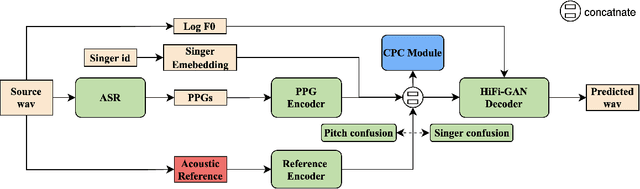 Figure 1 for Towards High-fidelity Singing Voice Conversion with Acoustic Reference and Contrastive Predictive Coding