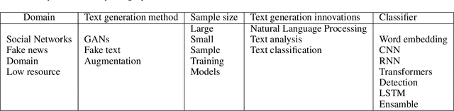 Figure 1 for Synthetic Text Detection: Systemic Literature Review