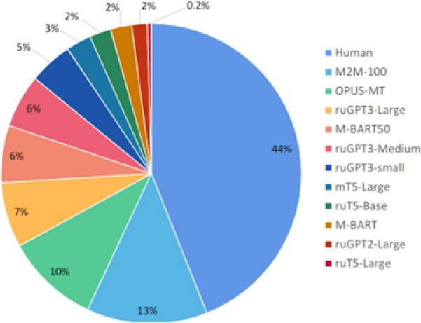 Figure 3 for Synthetic Text Detection: Systemic Literature Review