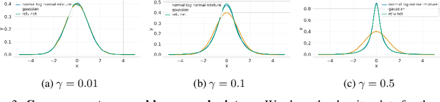 Figure 3 for Precise characterization of the prior predictive distribution of deep ReLU networks