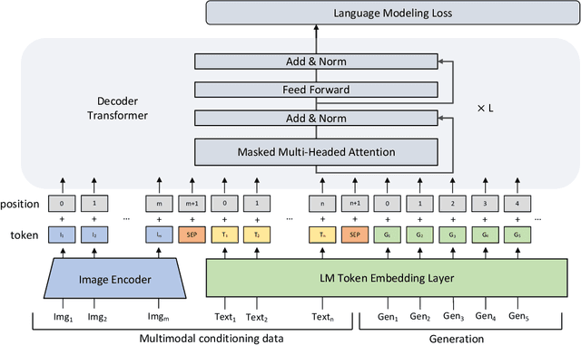 Figure 1 for Multimodal Conditionality for Natural Language Generation