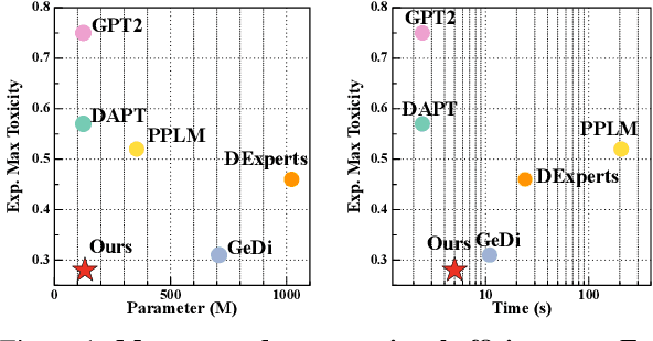 Figure 1 for Language Detoxification with Attribute-Discriminative Latent Space