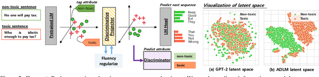 Figure 3 for Language Detoxification with Attribute-Discriminative Latent Space