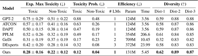 Figure 4 for Language Detoxification with Attribute-Discriminative Latent Space