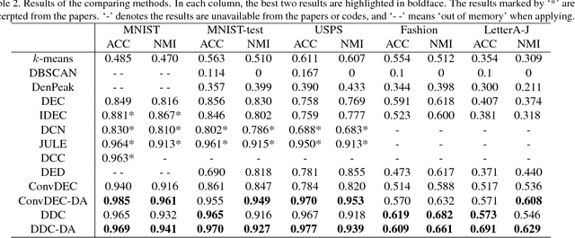Figure 4 for Deep Density-based Image Clustering