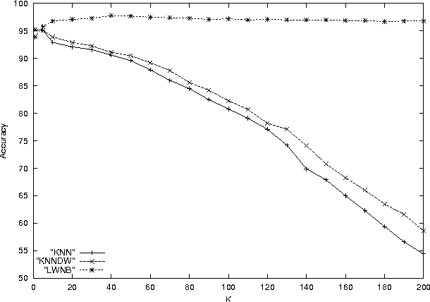 Figure 3 for Locally Weighted Naive Bayes