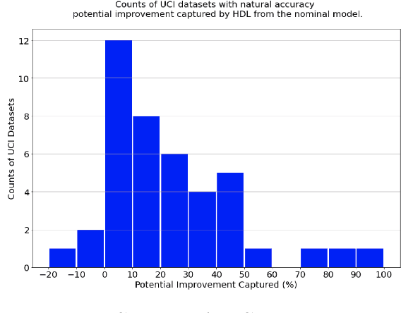 Figure 3 for Holistic Deep Learning