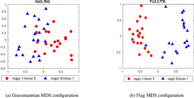 Figure 4 for The flag manifold as a tool for analyzing and comparing data sets