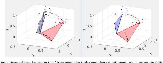 Figure 1 for The flag manifold as a tool for analyzing and comparing data sets