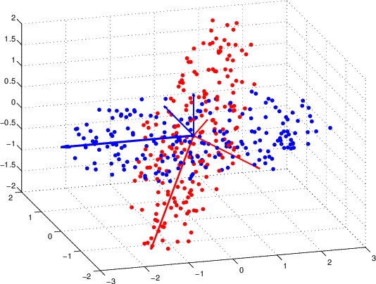 Figure 3 for The flag manifold as a tool for analyzing and comparing data sets