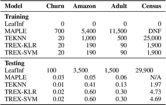 Figure 4 for TREX: Tree-Ensemble Representer-Point Explanations
