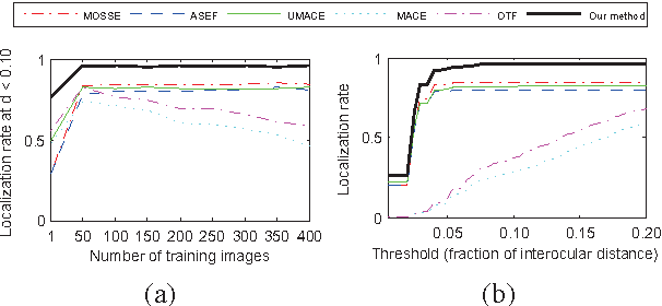 Figure 4 for Correlation Filters with Limited Boundaries