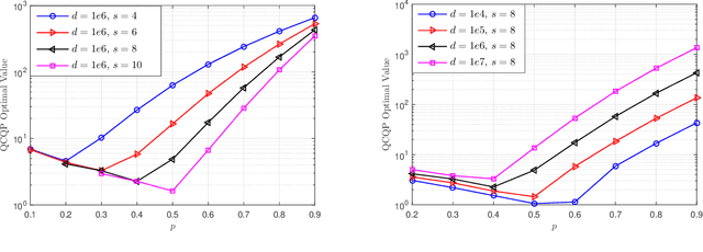 Figure 3 for NUQSGD: Provably Communication-efficient Data-parallel SGD via Nonuniform Quantization