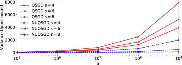 Figure 4 for NUQSGD: Provably Communication-efficient Data-parallel SGD via Nonuniform Quantization