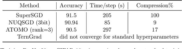 Figure 2 for NUQSGD: Provably Communication-efficient Data-parallel SGD via Nonuniform Quantization