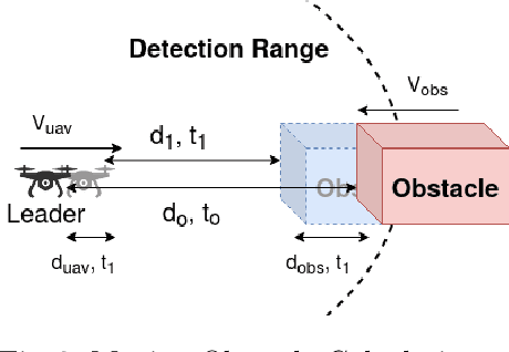Figure 3 for Cellular Formation Maintenance and Collision Avoidance Using Centroid-Based Point Set Registration in a Swarm of Drones