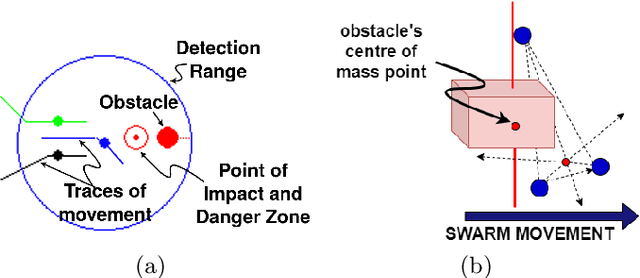 Figure 4 for Cellular Formation Maintenance and Collision Avoidance Using Centroid-Based Point Set Registration in a Swarm of Drones